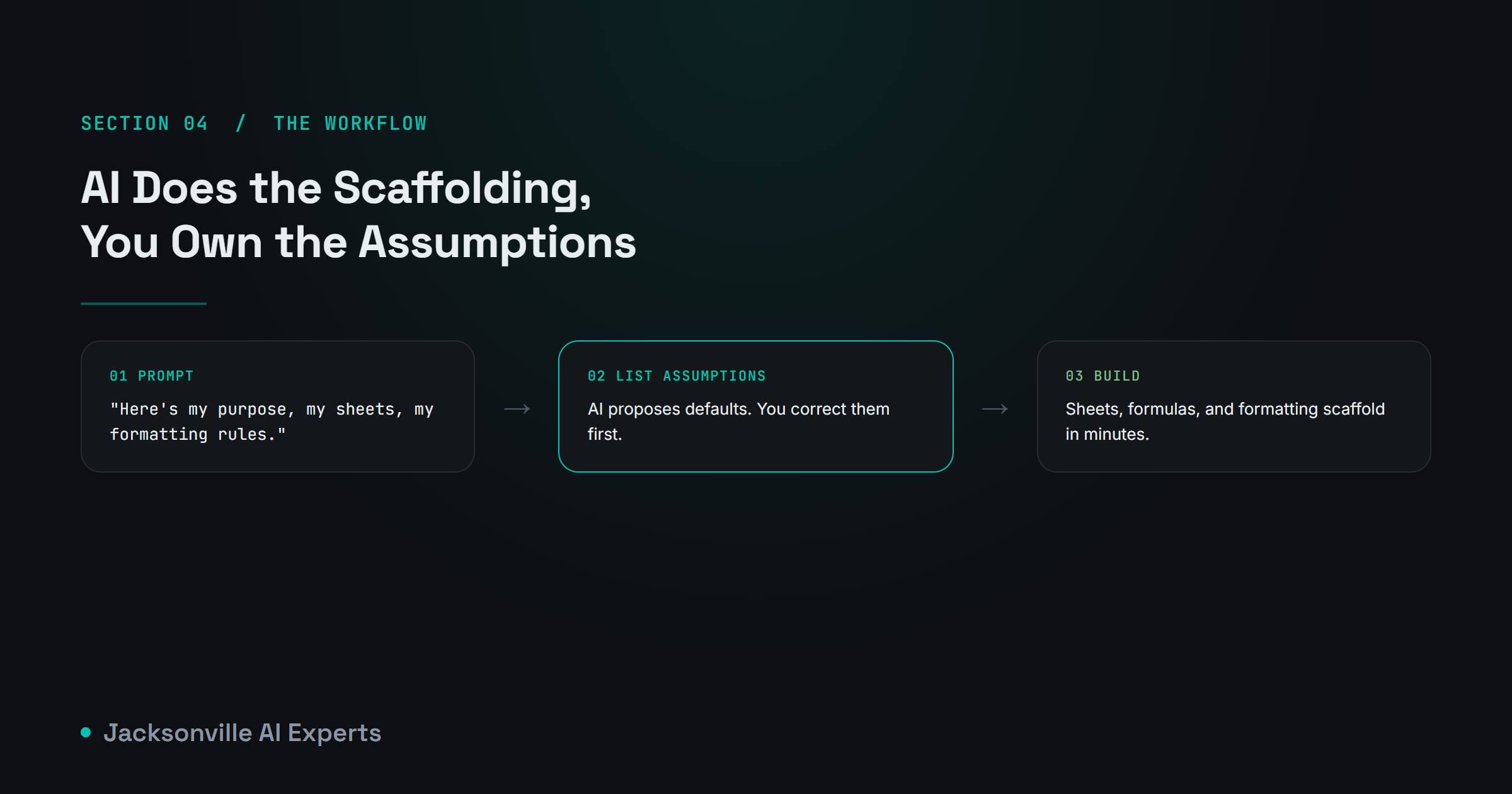 Diagram of the AI-assisted prompt, list assumptions, build workflow