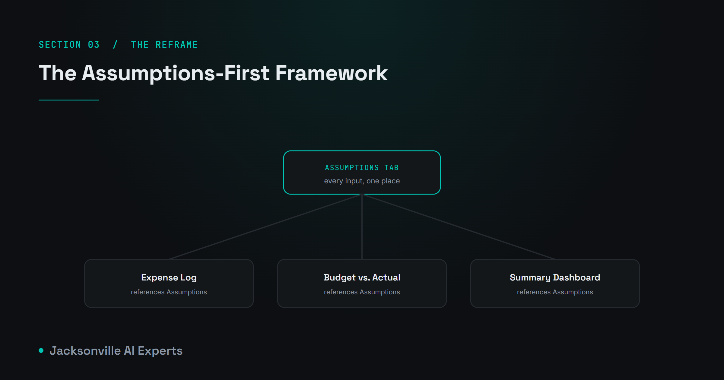 Diagram of the Assumptions-first financial spreadsheet framework