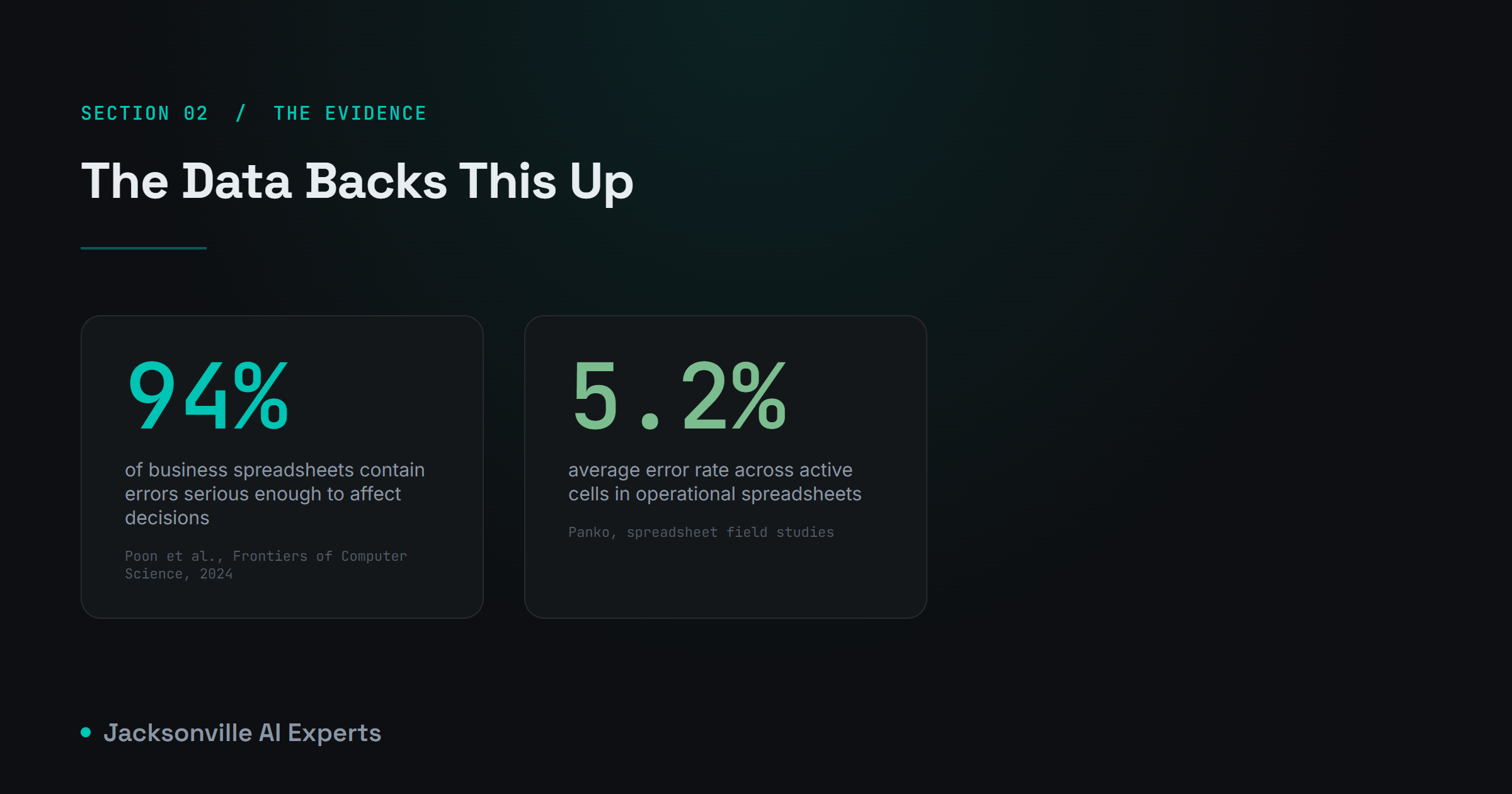 Statistics on spreadsheet error rates from academic research, 94 percent and 5.2 percent